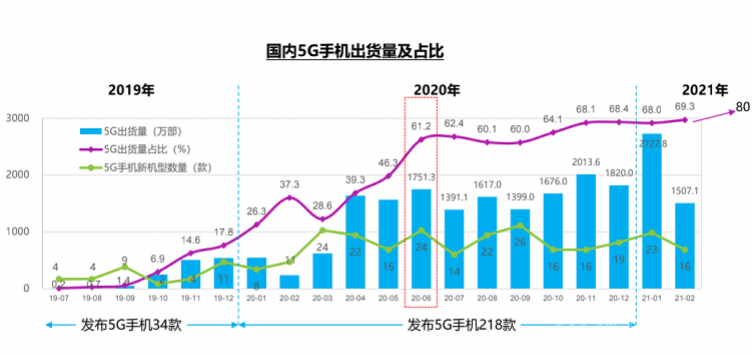 中国手机市场：10月5G手机出货量大幅增长35.5%
